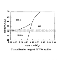 MCM22 (MWW) zeolite for aromatic alkylation catalyst